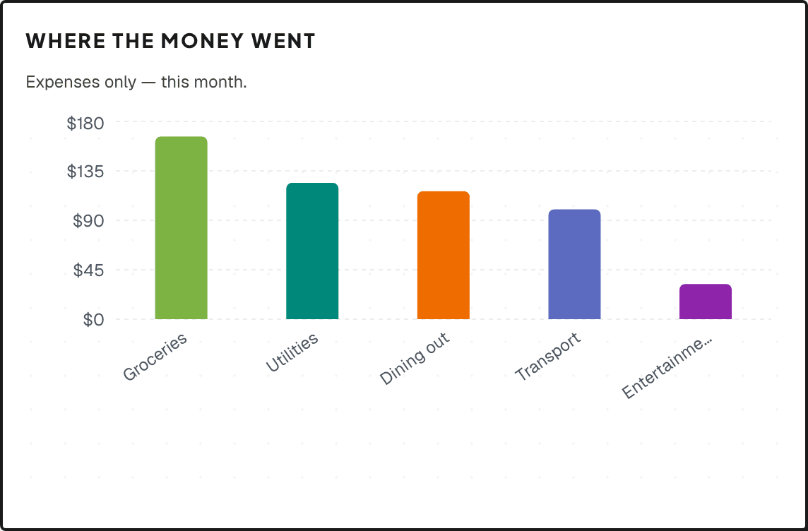 The app's category chart: this month's spending across groceries, utilities, dining out, transport and entertainment