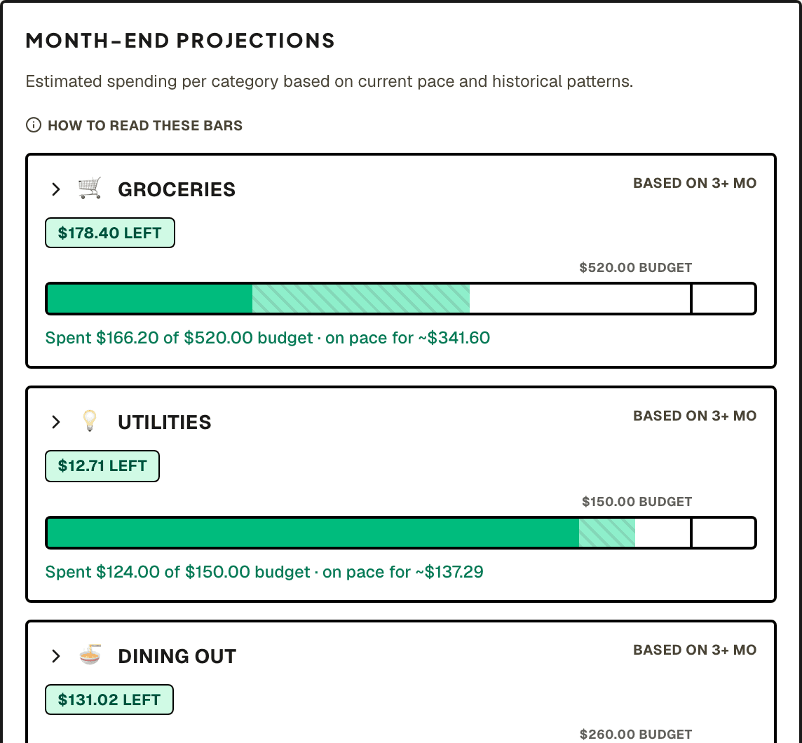 Month-end projections: groceries on pace for about $342 of a $520 budget, with money left over