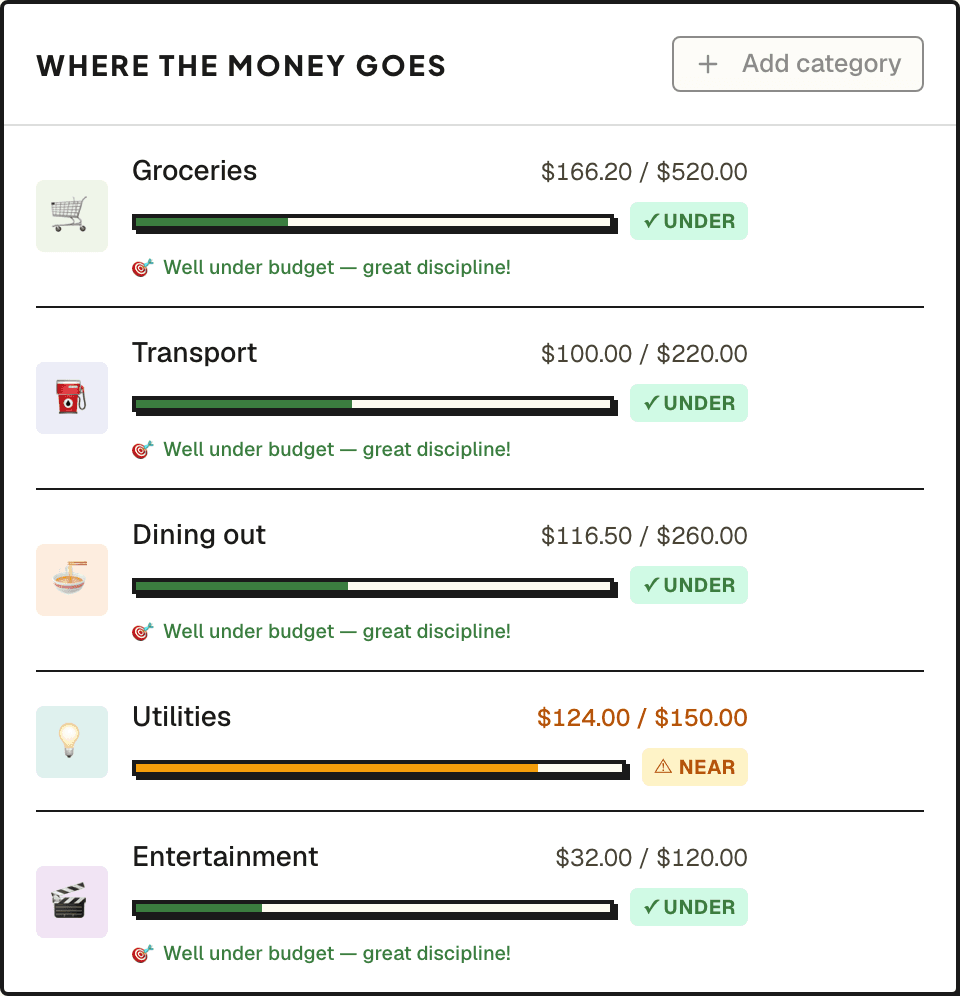The budget's 'Where the money goes' breakdown: groceries, transport, dining out, utilities and entertainment, each with a spent-of-budget bar and a calm under- or near-budget chip